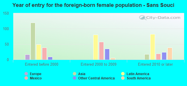 Year of entry for the foreign-born female population - Sans Souci