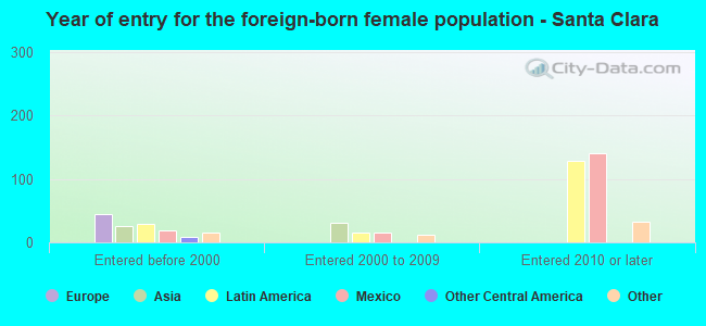 Year of entry for the foreign-born female population - Santa Clara