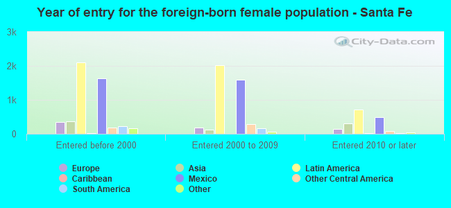 Year of entry for the foreign-born female population - Santa Fe