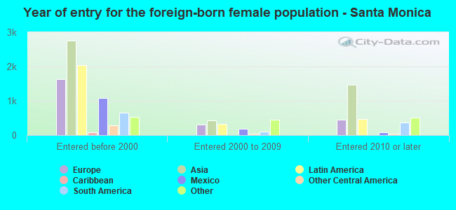 Year of entry for the foreign-born female population - Santa Monica