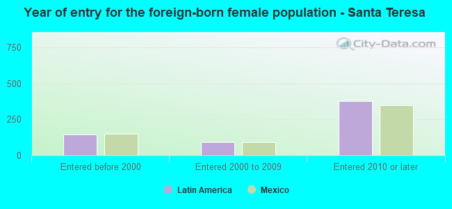 Year of entry for the foreign-born female population - Santa Teresa