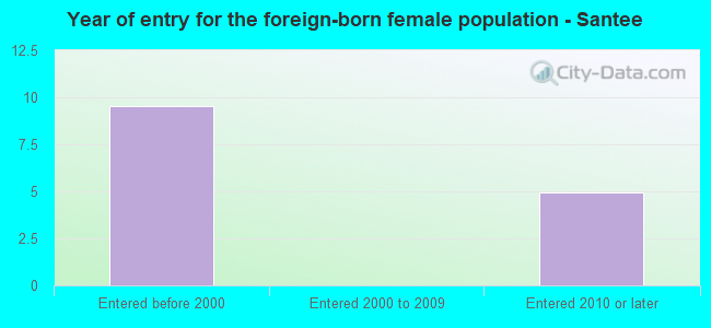 Year of entry for the foreign-born female population - Santee