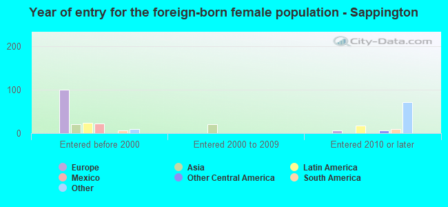 Year of entry for the foreign-born female population - Sappington