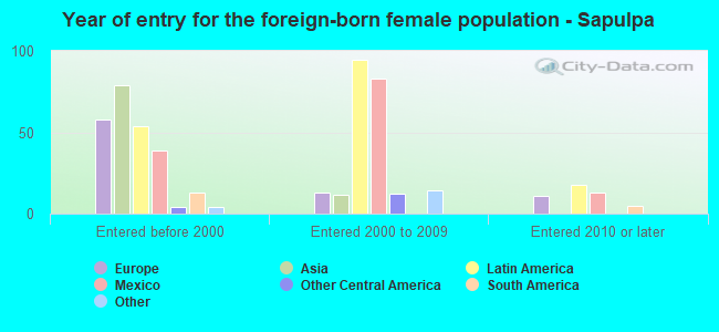 Year of entry for the foreign-born female population - Sapulpa