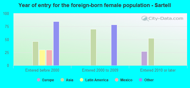 Year of entry for the foreign-born female population - Sartell
