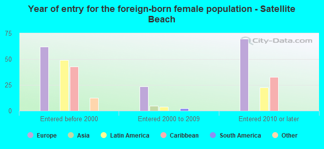 Year of entry for the foreign-born female population - Satellite Beach
