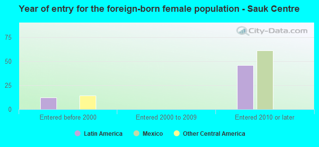 Year of entry for the foreign-born female population - Sauk Centre