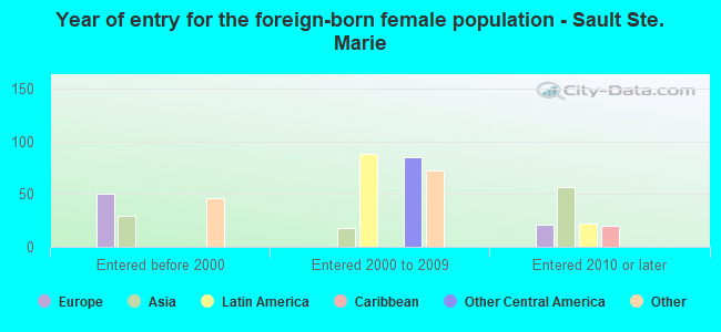 Year of entry for the foreign-born female population - Sault Ste. Marie