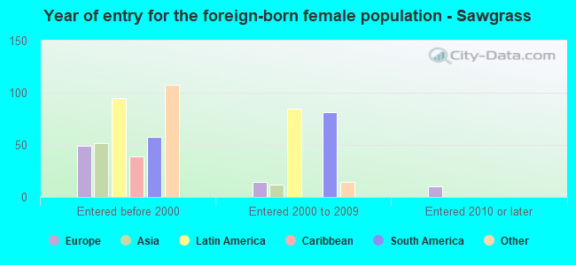 Year of entry for the foreign-born female population - Sawgrass