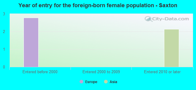 Year of entry for the foreign-born female population - Saxton