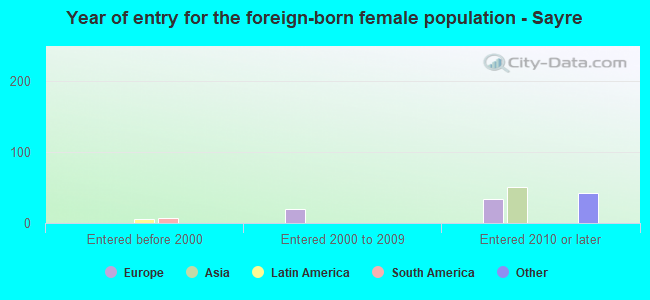Year of entry for the foreign-born female population - Sayre