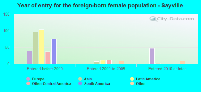Year of entry for the foreign-born female population - Sayville