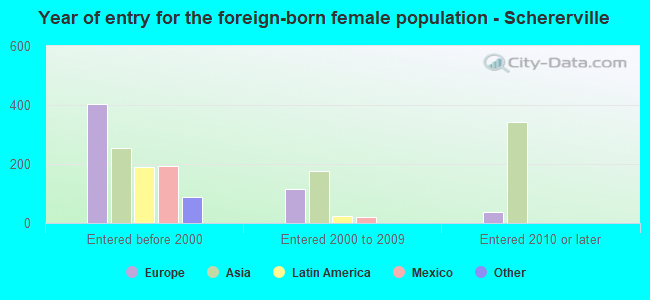 Year of entry for the foreign-born female population - Schererville