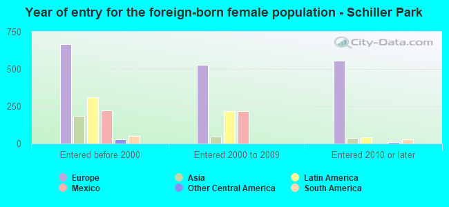 Year of entry for the foreign-born female population - Schiller Park