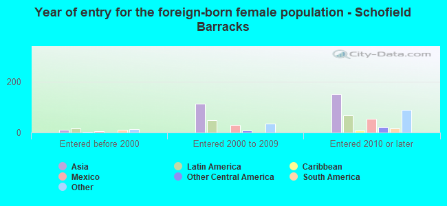 Year of entry for the foreign-born female population - Schofield Barracks