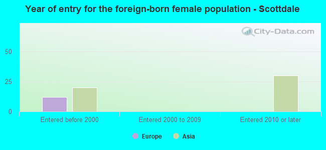 Year of entry for the foreign-born female population - Scottdale