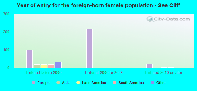 Year of entry for the foreign-born female population - Sea Cliff