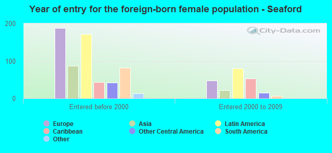 Year of entry for the foreign-born female population - Seaford