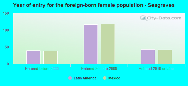 Year of entry for the foreign-born female population - Seagraves