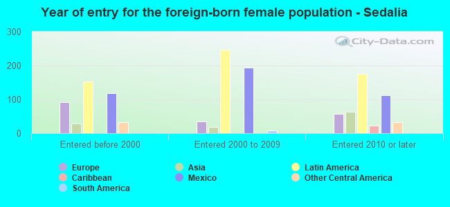 Year of entry for the foreign-born female population - Sedalia