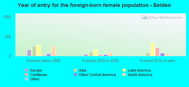 Year of entry for the foreign-born female population - Selden