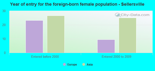 Year of entry for the foreign-born female population - Sellersville