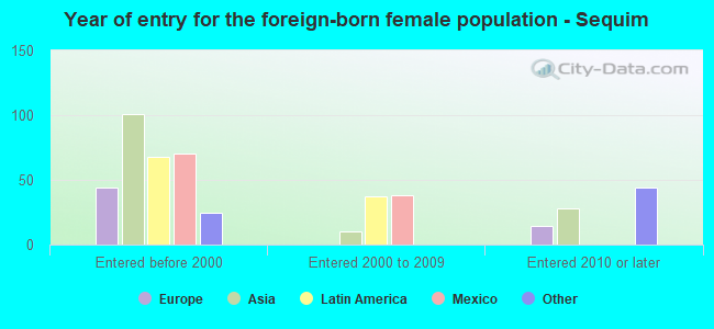 Year of entry for the foreign-born female population - Sequim