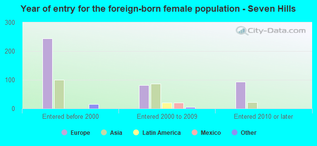 Year of entry for the foreign-born female population - Seven Hills
