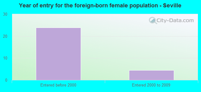 Year of entry for the foreign-born female population - Seville