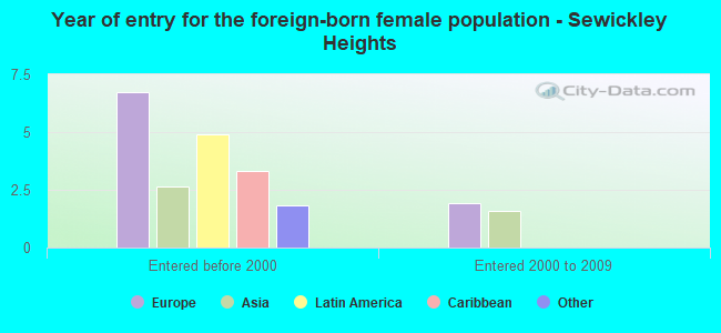 Year of entry for the foreign-born female population - Sewickley Heights