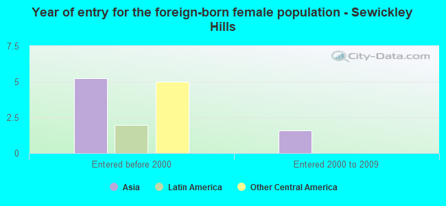 Year of entry for the foreign-born female population - Sewickley Hills