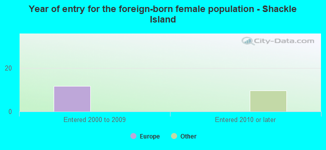Year of entry for the foreign-born female population - Shackle Island