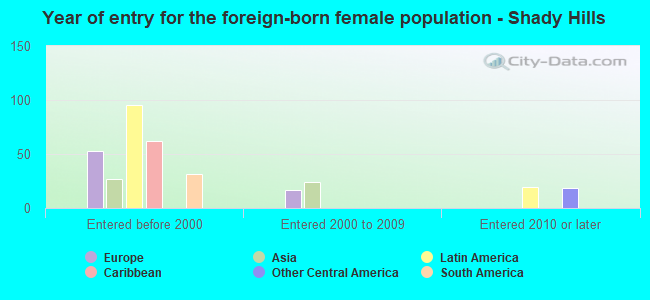 Year of entry for the foreign-born female population - Shady Hills