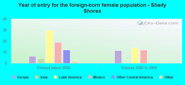 Year of entry for the foreign-born female population - Shady Shores