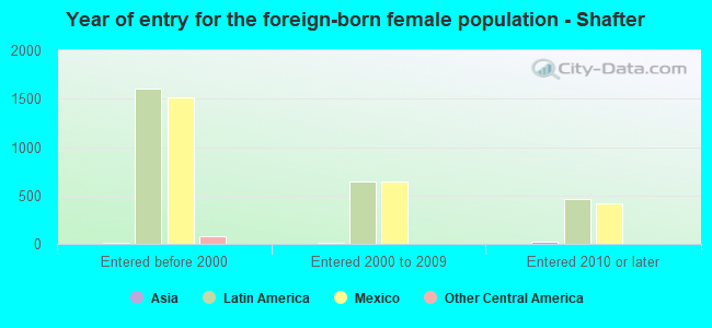 Year of entry for the foreign-born female population - Shafter