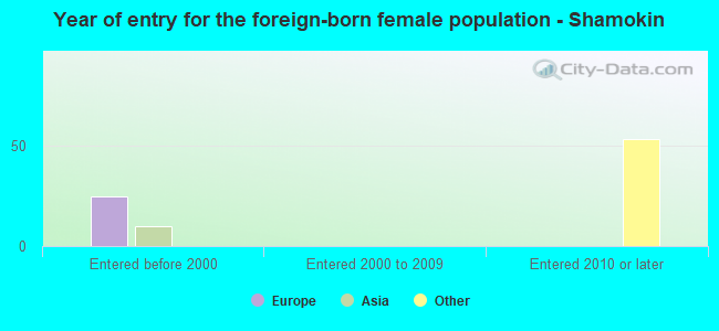Year of entry for the foreign-born female population - Shamokin