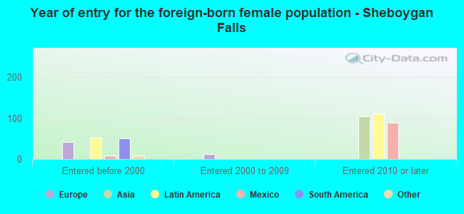 Year of entry for the foreign-born female population - Sheboygan Falls