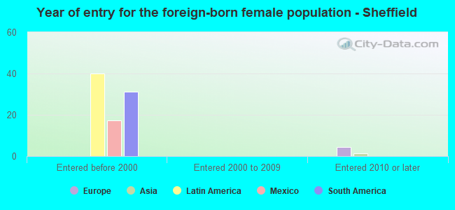 Year of entry for the foreign-born female population - Sheffield