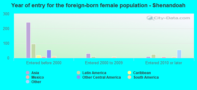 Year of entry for the foreign-born female population - Shenandoah
