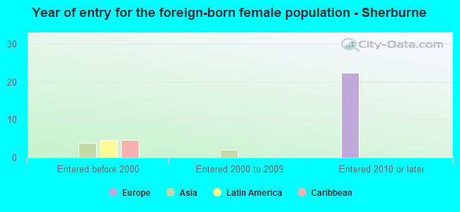 Year of entry for the foreign-born female population - Sherburne