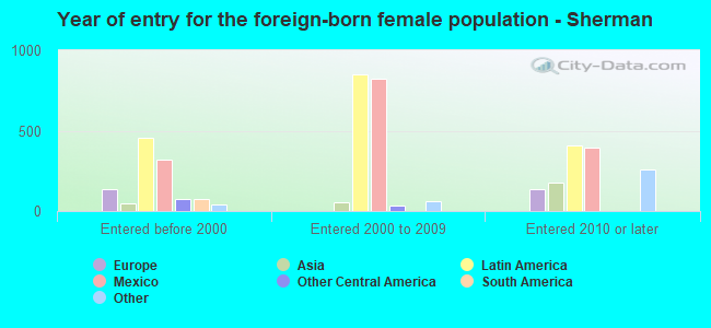 Year of entry for the foreign-born female population - Sherman
