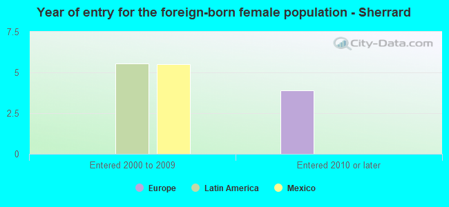 Year of entry for the foreign-born female population - Sherrard