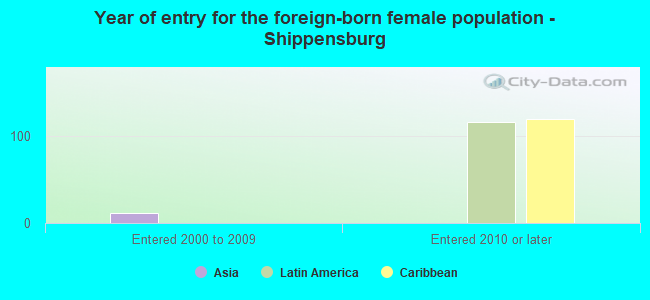 Year of entry for the foreign-born female population - Shippensburg