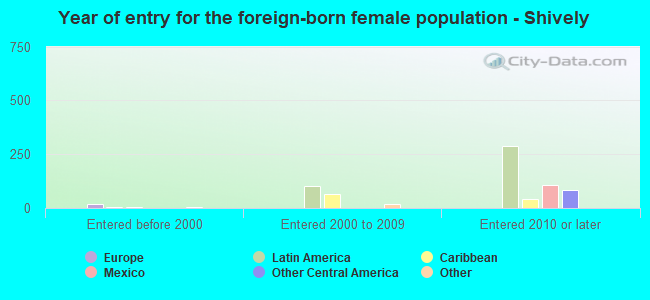 Year of entry for the foreign-born female population - Shively