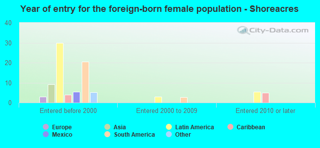 Year of entry for the foreign-born female population - Shoreacres