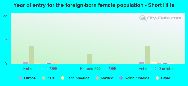 Year of entry for the foreign-born female population - Short Hills