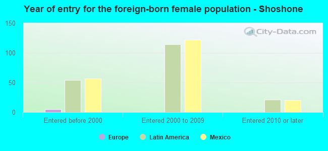 Year of entry for the foreign-born female population - Shoshone