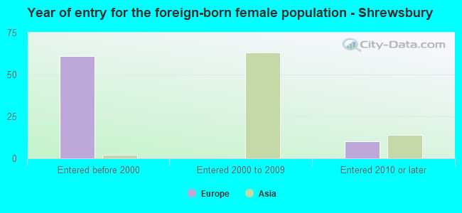 Year of entry for the foreign-born female population - Shrewsbury