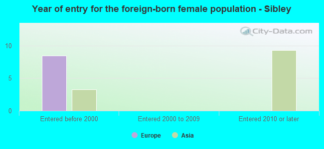 Year of entry for the foreign-born female population - Sibley
