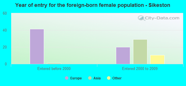 Year of entry for the foreign-born female population - Sikeston